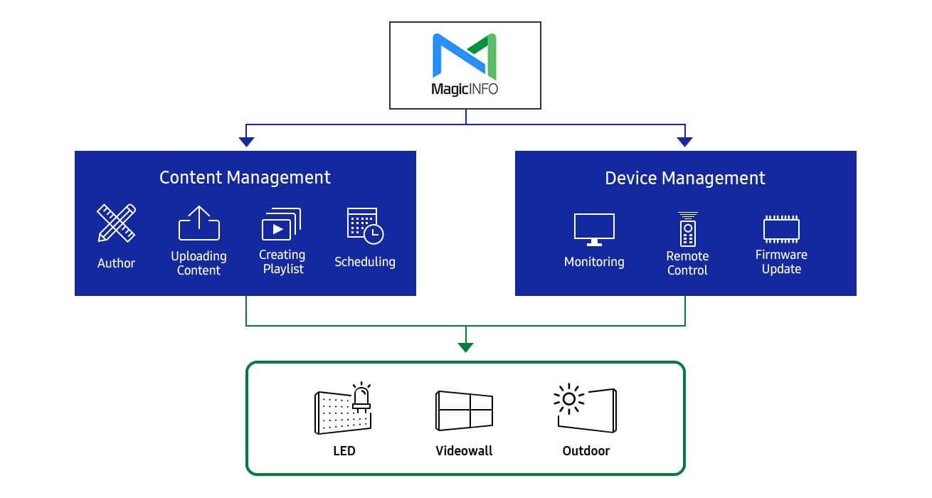 Manage Content and Devices Anywhere